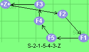 S-2-1-5-4-3-Z