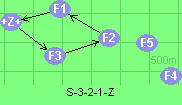 S-3-2-1-Z