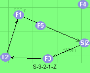 S-3-2-1-Z